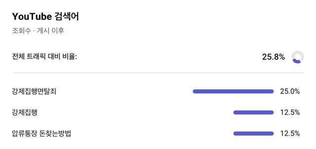 YouTube 검색어 캡처, 검색 유입 비율 25.8%