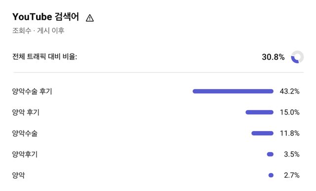 YouTube 검색어 캡처, 검색 유입 비율 30.8%