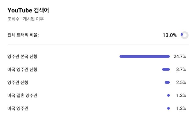 YouTube 검색어 캡처, 검색 유입 비율 13.0%