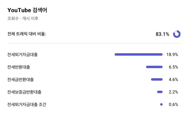 YouTube 검색어 캡처, 검색 유입 비율 83.1%