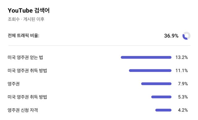 YouTube 검색어 캡처, 검색 유입 비율 36.9%