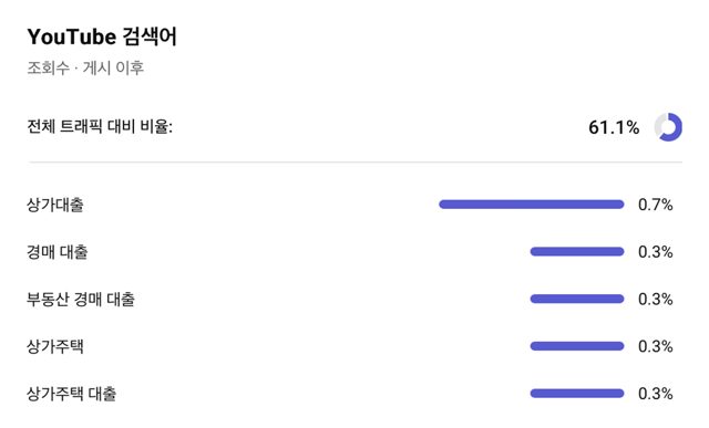 YouTube 검색어 캡처, 검색 유입 비율 61.1%