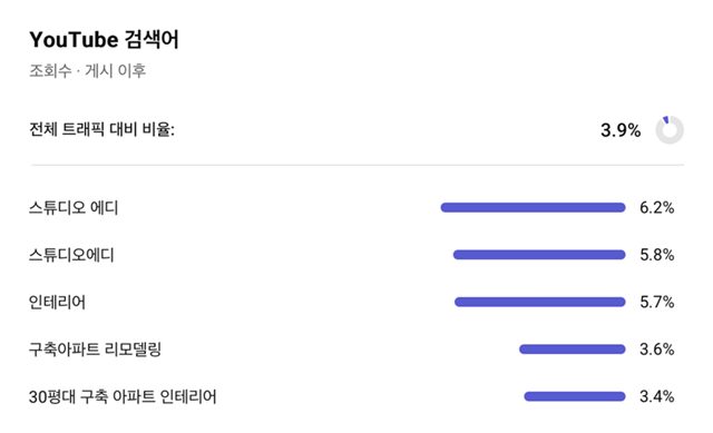 YouTube 검색어 캡처, 검색 유입 비율 3.9%